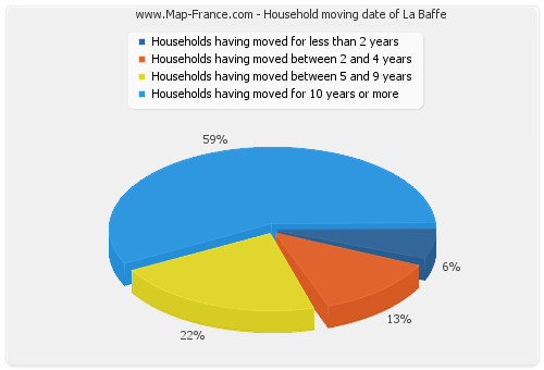 Household moving date of La Baffe